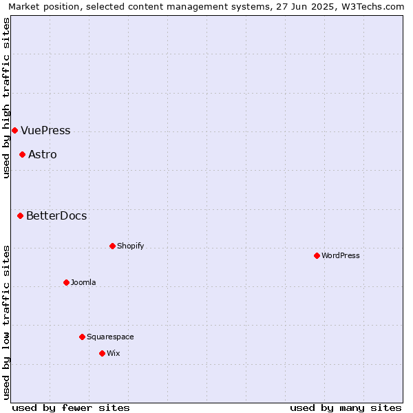 Market position of Astro vs. BetterDocs vs. VuePress