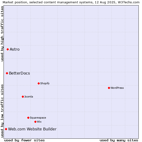Market position of Astro vs. BetterDocs vs. Web.com Website Builder