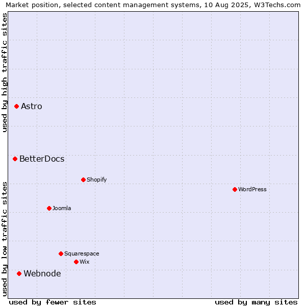 Market position of Webnode vs. Astro vs. BetterDocs