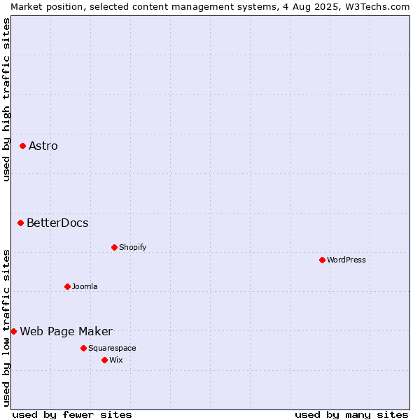 Market position of Astro vs. BetterDocs vs. Web Page Maker