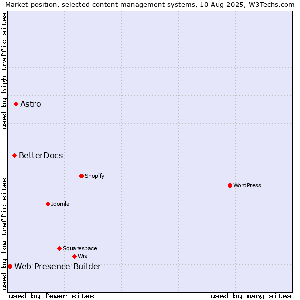 Market position of Astro vs. BetterDocs vs. Web Presence Builder