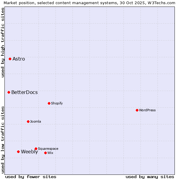 Market position of Weebly vs. Astro vs. BetterDocs