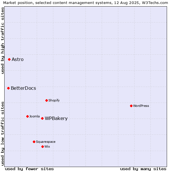 Market position of WPBakery vs. Astro vs. BetterDocs