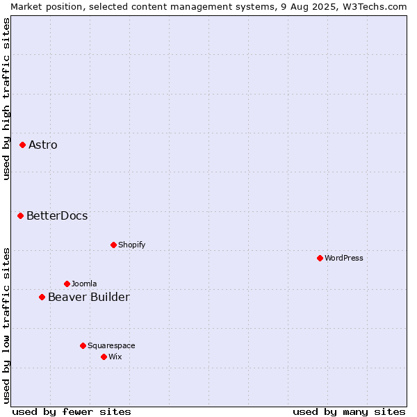 Market position of Beaver Builder vs. Astro vs. BetterDocs