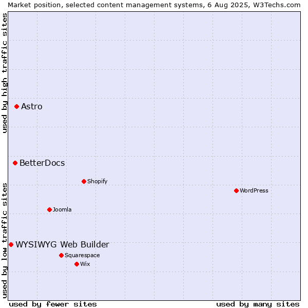 Market position of Astro vs. BetterDocs vs. WYSIWYG Web Builder