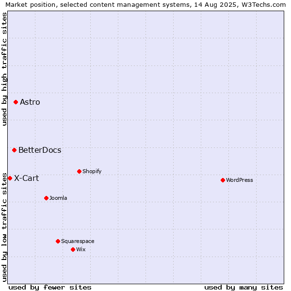 Market position of Astro vs. BetterDocs vs. X-Cart