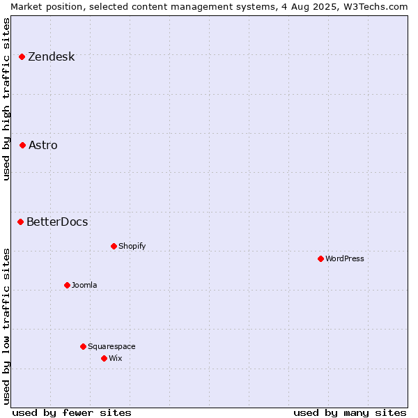 Market position of Astro vs. Zendesk vs. BetterDocs
