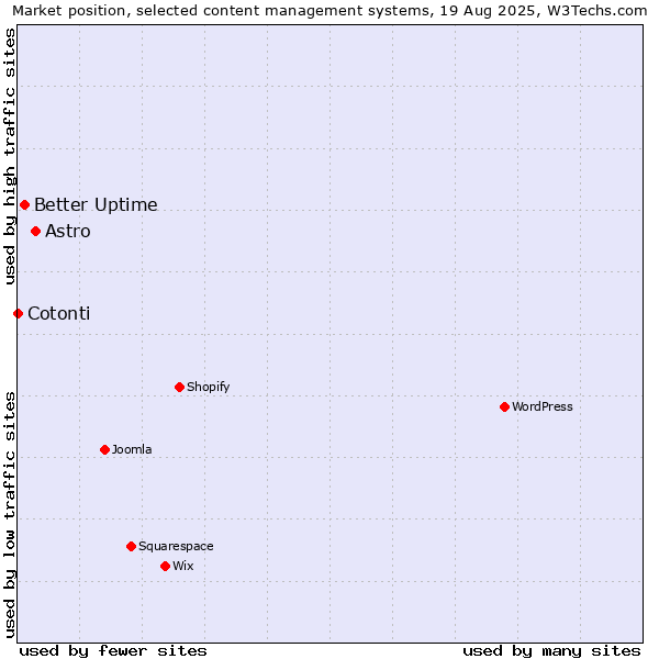 Market position of Astro vs. Better Uptime vs. Cotonti