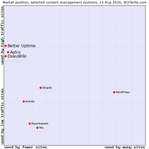 Market position of Astro vs. DokuWiki vs. Better Uptime