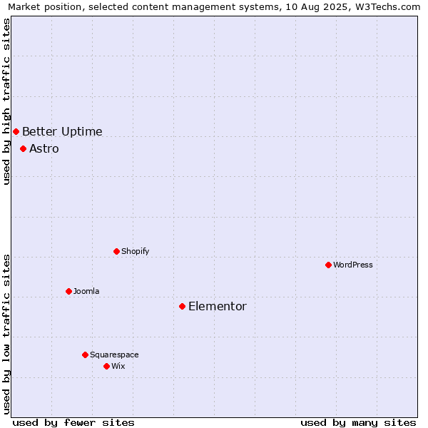 Market position of Elementor vs. Astro vs. Better Uptime