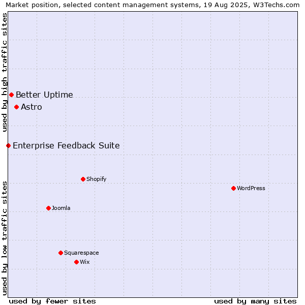 Market position of Astro vs. Better Uptime vs. Enterprise Feedback Suite