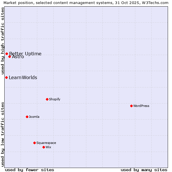 Market position of Astro vs. Better Uptime vs. LearnWorlds