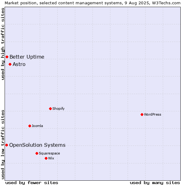 Market position of Astro vs. Better Uptime vs. OpenSolution Systems