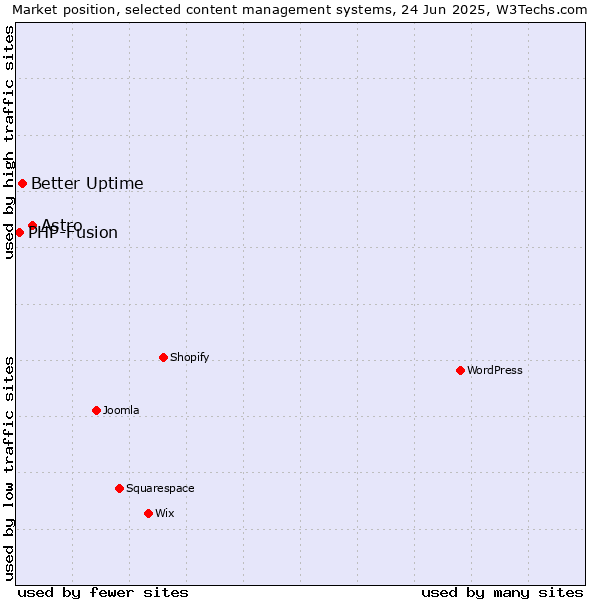 Market position of Astro vs. Better Uptime vs. PHP-Fusion