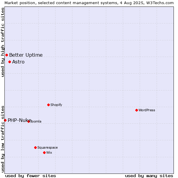 Market position of Astro vs. Better Uptime vs. PHP-Nuke