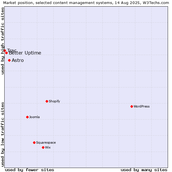 Market position of Astro vs. Better Uptime vs. Trac