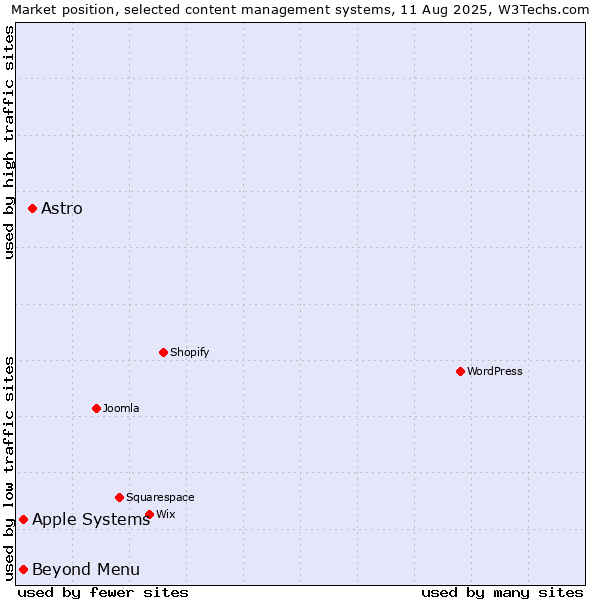Market position of Astro vs. Apple Systems vs. Beyond Menu