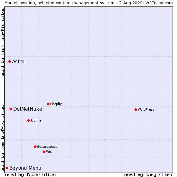 Market position of DotNetNuke vs. Astro vs. Beyond Menu