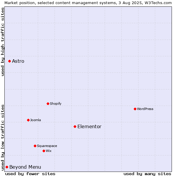Market position of Elementor vs. Astro vs. Beyond Menu