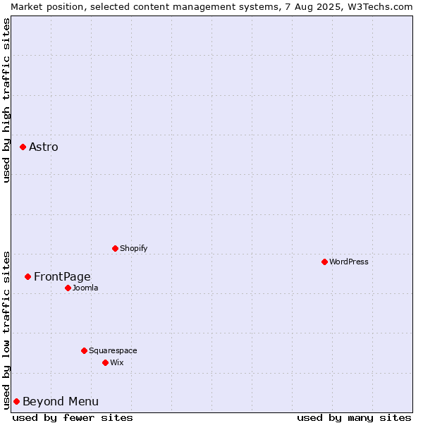 Market position of FrontPage vs. Astro vs. Beyond Menu