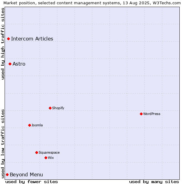 Market position of Astro vs. Intercom Articles vs. Beyond Menu