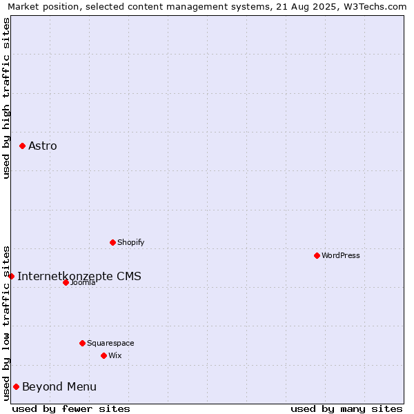 Market position of Astro vs. Beyond Menu vs. Internetkonzepte CMS