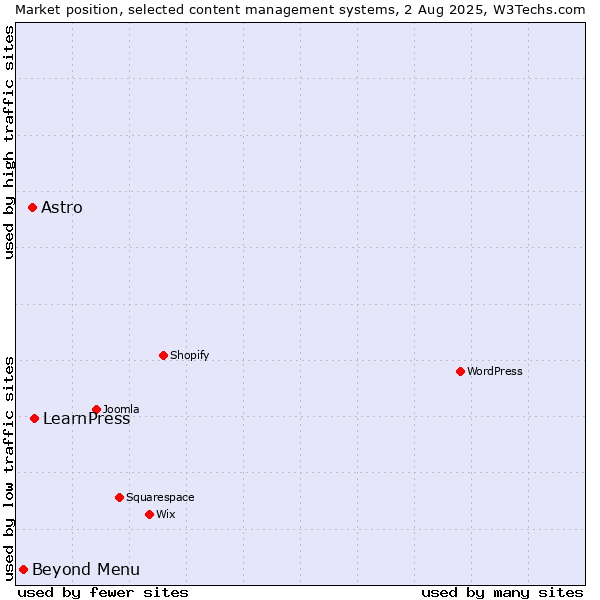 Market position of LearnPress vs. Astro vs. Beyond Menu