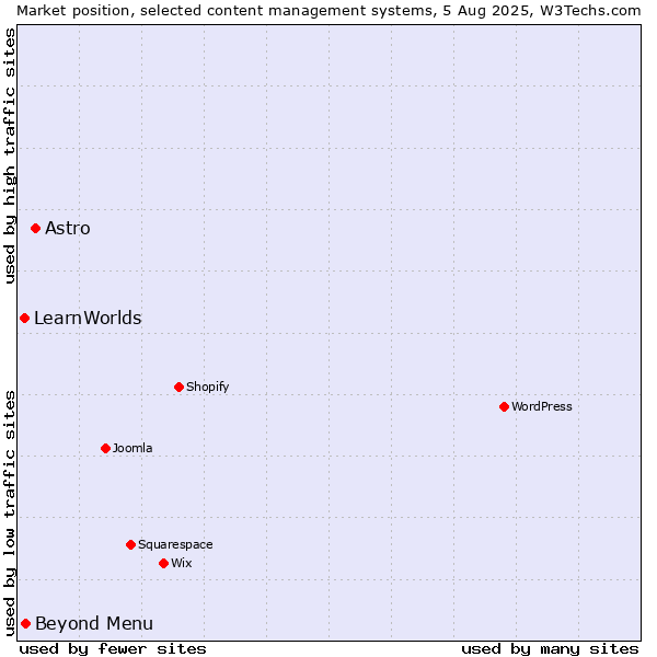 Market position of Astro vs. Beyond Menu vs. LearnWorlds