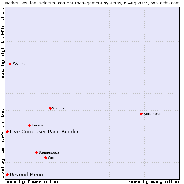 Market position of Astro vs. Live Composer Page Builder vs. Beyond Menu