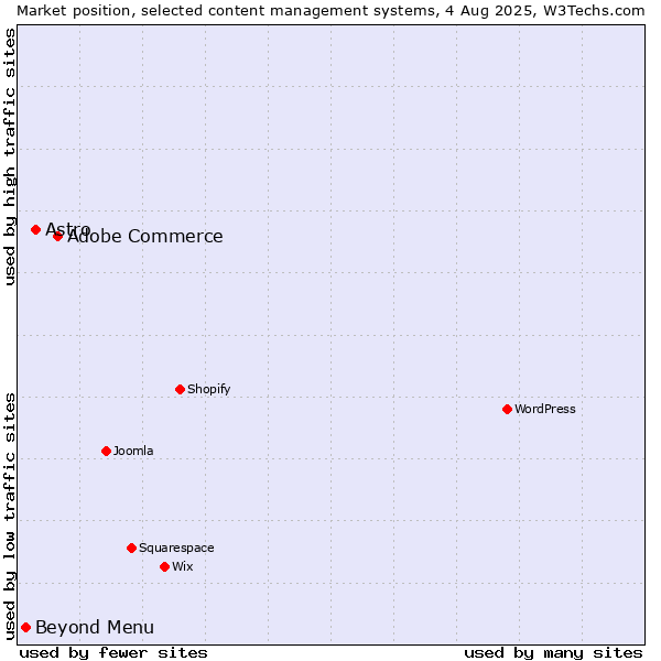 Market position of Adobe Commerce vs. Astro vs. Beyond Menu