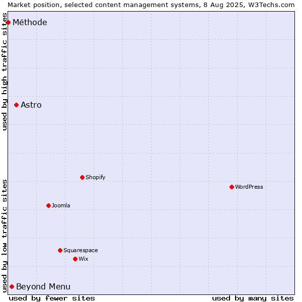 Market position of Astro vs. Beyond Menu vs. Méthode