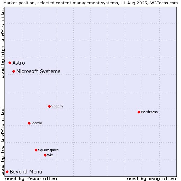 Market position of Microsoft Systems vs. Astro vs. Beyond Menu