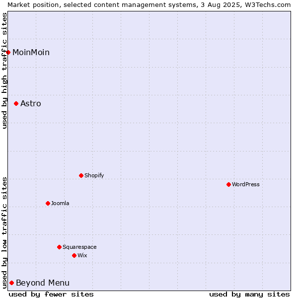 Market position of Astro vs. Beyond Menu vs. MoinMoin