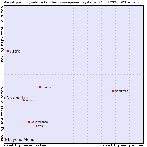 Market position of Astro vs. Beyond Menu vs. Notepad++