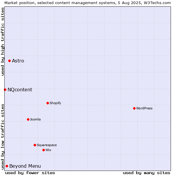 Market position of Astro vs. Beyond Menu vs. NQcontent