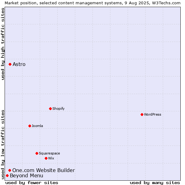 Market position of Astro vs. One.com Website Builder vs. Beyond Menu