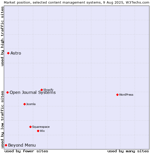 Market position of Astro vs. Open Journal Systems vs. Beyond Menu