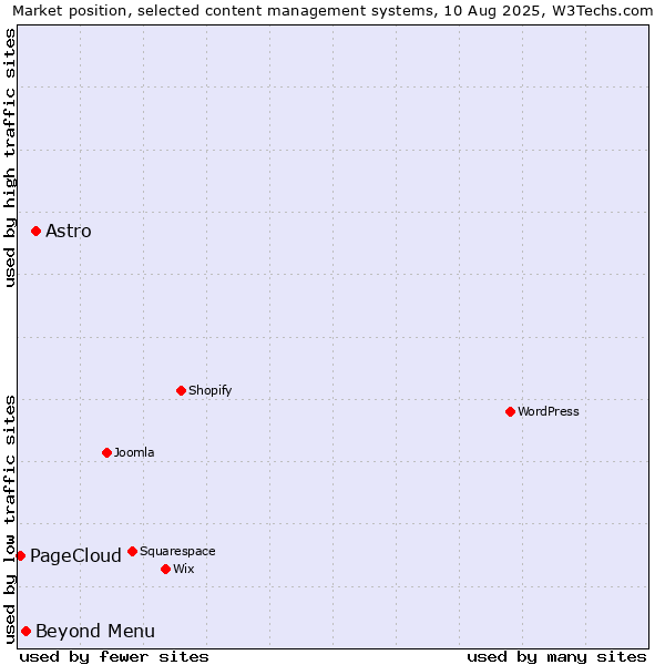 Market position of Astro vs. Beyond Menu vs. PageCloud