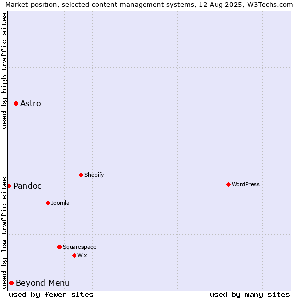 Market position of Astro vs. Beyond Menu vs. Pandoc