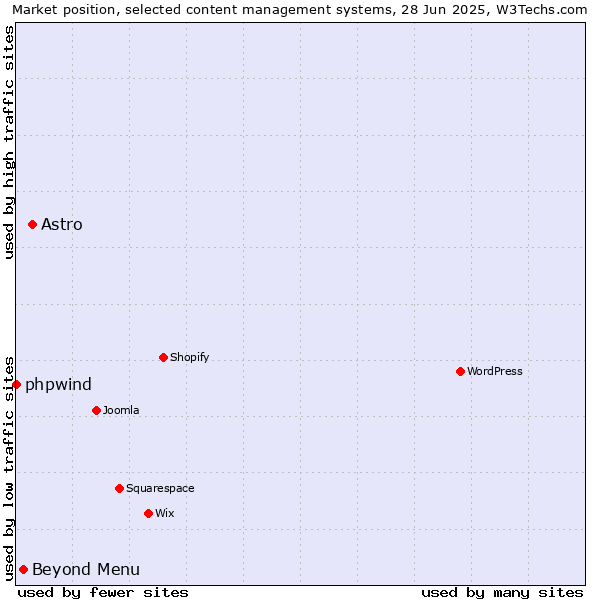 Market position of Astro vs. Beyond Menu vs. phpwind