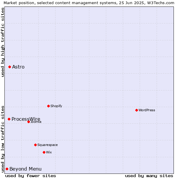 Market position of Astro vs. ProcessWire vs. Beyond Menu