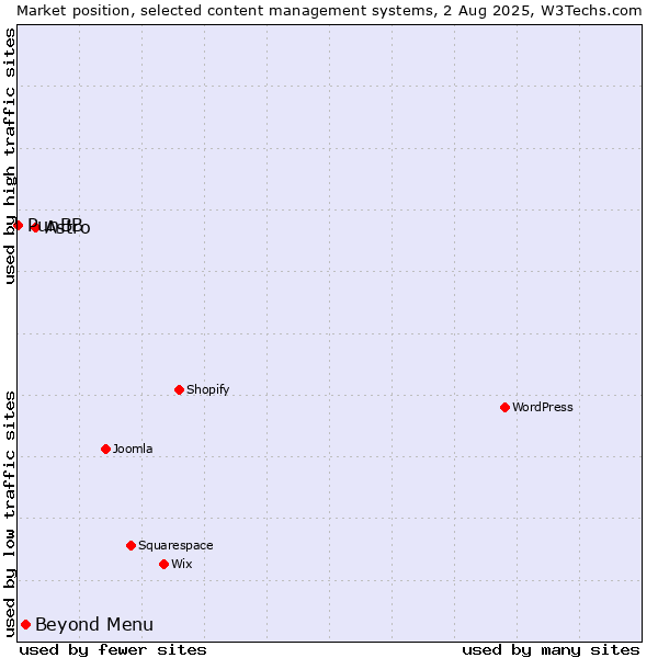 Market position of Astro vs. Beyond Menu vs. PunBB