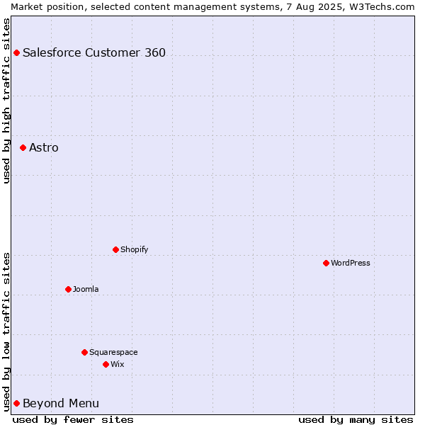 Market position of Astro vs. Beyond Menu vs. Salesforce Customer 360