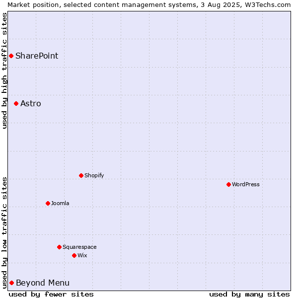 Market position of Astro vs. Beyond Menu vs. SharePoint