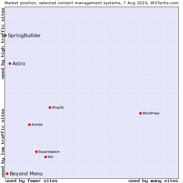 Market position of Astro vs. Beyond Menu vs. SpringBuilder