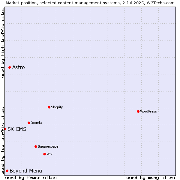 Market position of Astro vs. Beyond Menu vs. SX CMS