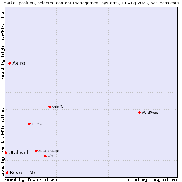 Market position of Astro vs. Beyond Menu vs. Utabweb