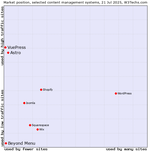 Market position of Astro vs. Beyond Menu vs. VuePress