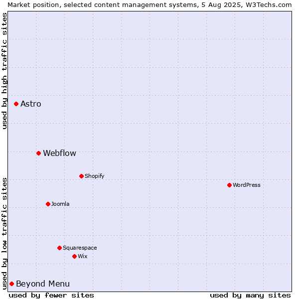 Market position of Webflow vs. Astro vs. Beyond Menu