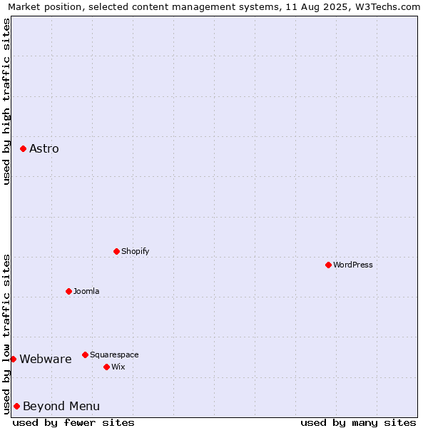 Market position of Astro vs. Beyond Menu vs. Webware